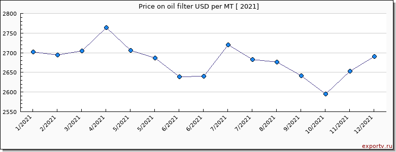 oil filter price per year