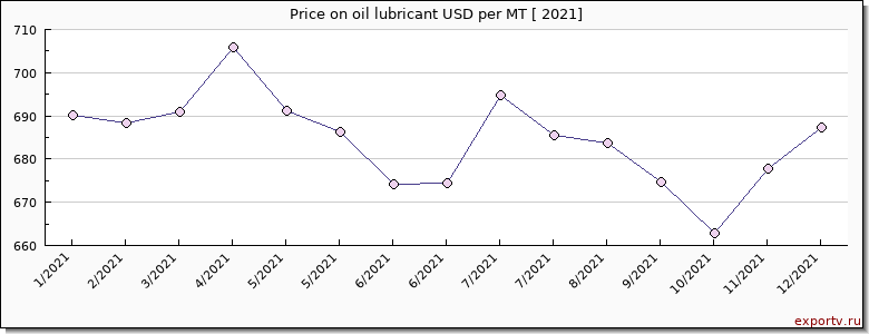 oil lubricant price graph