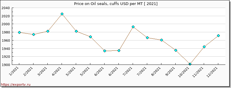 Oil seals, cuffs price per year