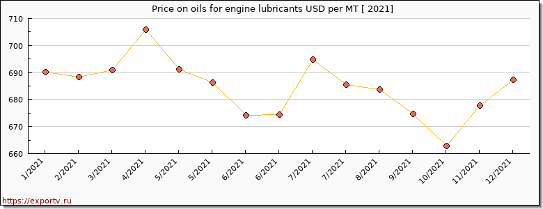 oils for engine lubricants price per year