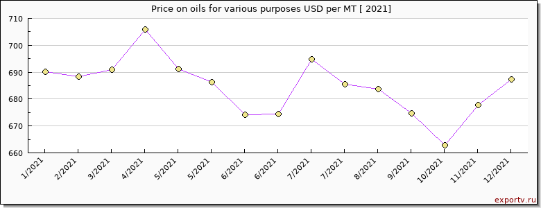 oils for various purposes price per year