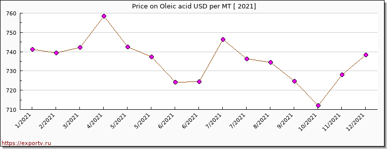 Oleic acid price per year