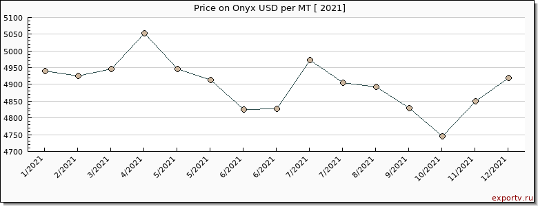 Onyx price per year