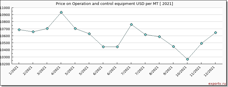Operation and control equipment price per year