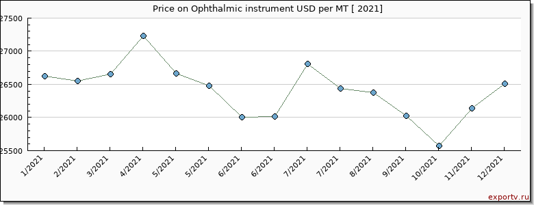 Ophthalmic instrument price per year