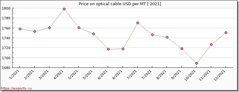 optical cable price per year
