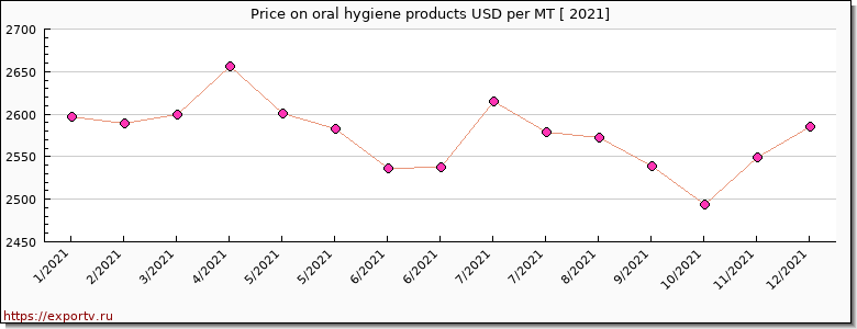 oral hygiene products price per year
