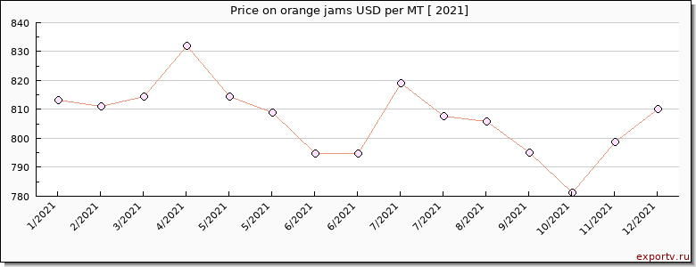 orange jams price per year