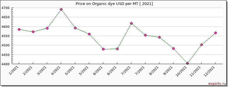 Organic dye price per year