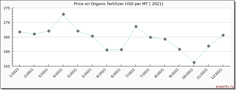 Organic fertilizer price per year