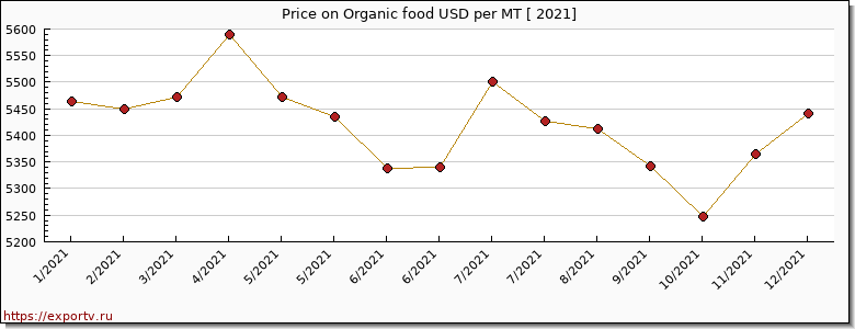 Organic food price per year