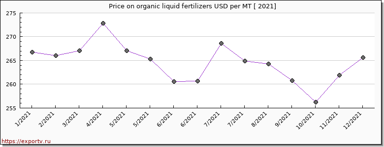 organic liquid fertilizers price per year