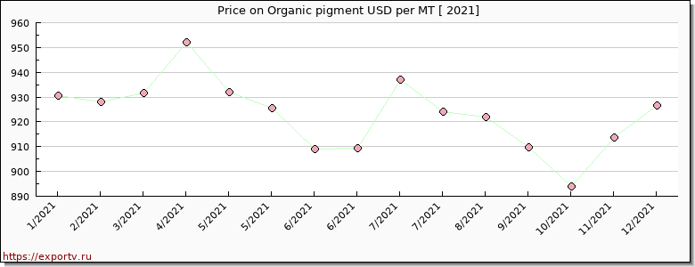 Organic pigment price per year