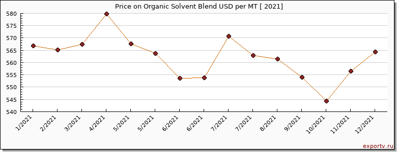Organic Solvent Blend price per year
