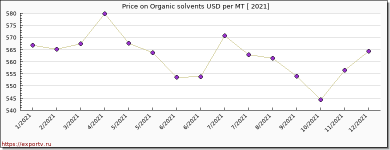 Organic solvents price per year