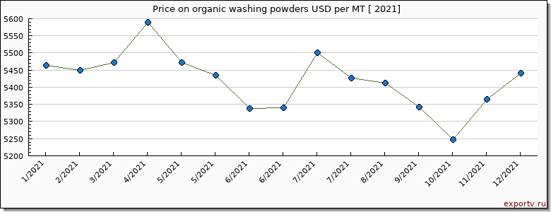 organic washing powders price per year