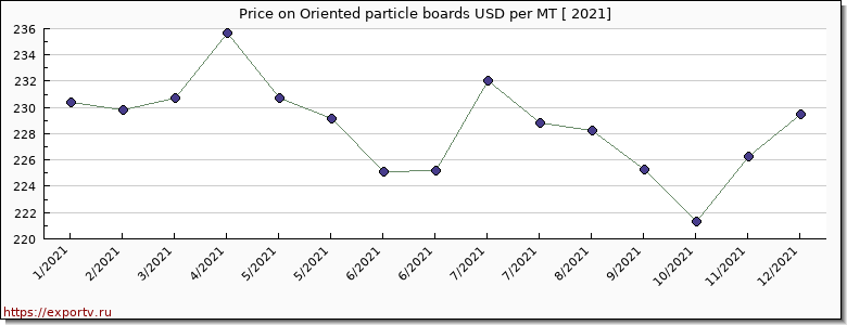 Oriented particle boards price per year