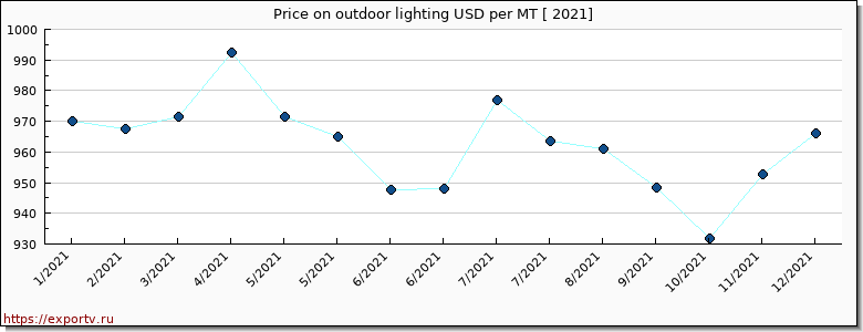 outdoor lighting price per year