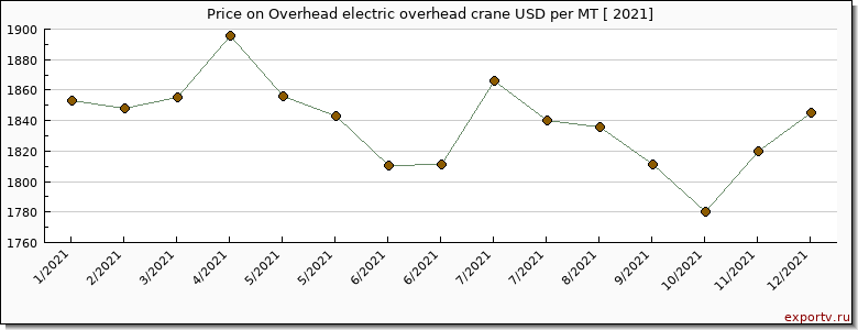 Overhead electric overhead crane price per year