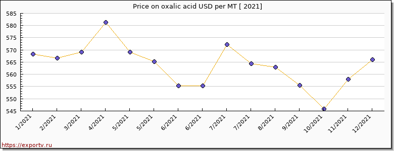 oxalic acid price per year