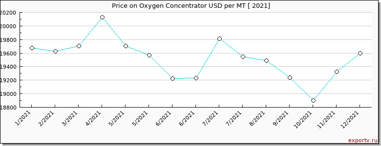 Oxygen Concentrator price per year