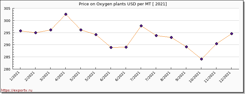 Oxygen plants price per year