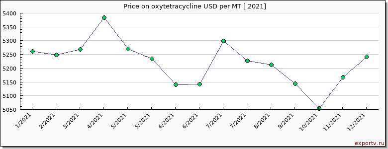 oxytetracycline price graph