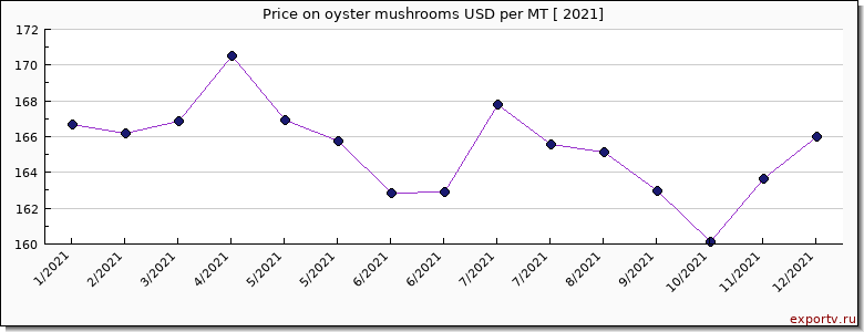 oyster mushrooms price per year