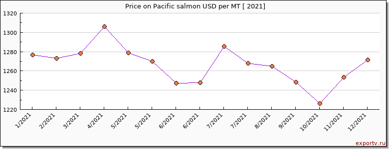 Pacific salmon price per year