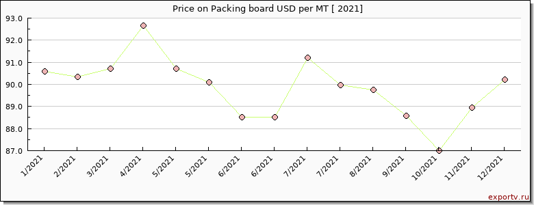 Packing board price per year