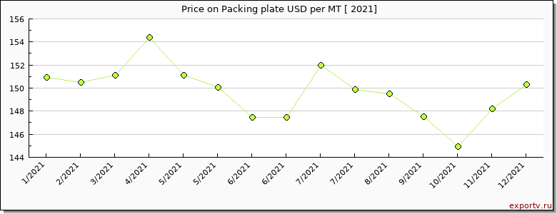 Packing plate price per year