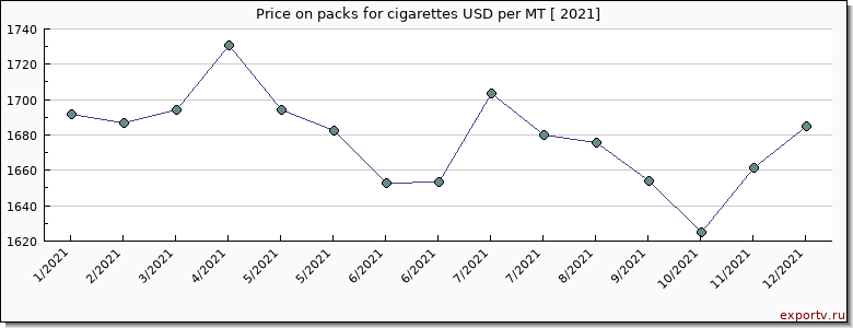 packs for cigarettes price per year