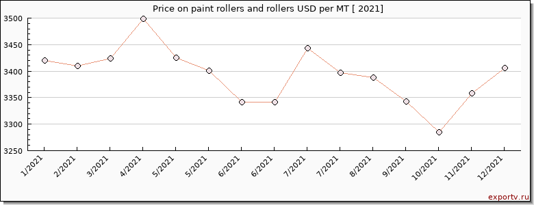 paint rollers and rollers price per year