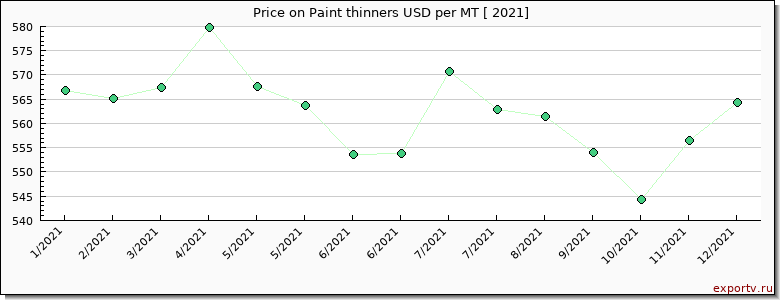 Paint thinners price per year