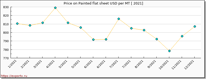 Painted flat sheet price per year