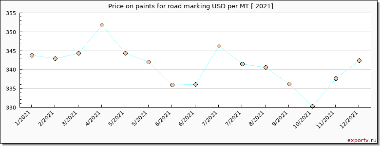 paints for road marking price per year