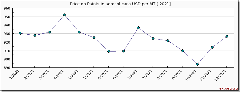 Paints in aerosol cans price per year