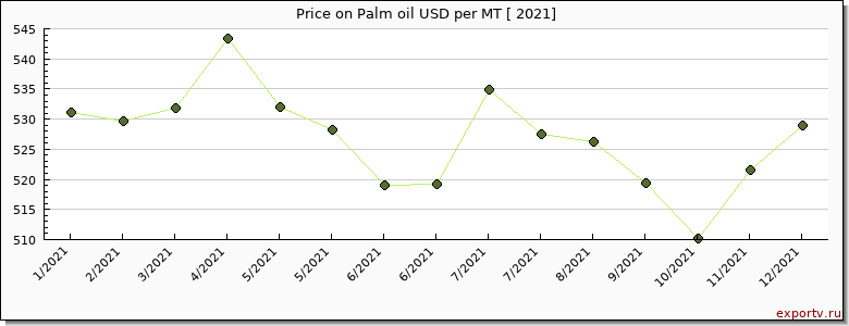 Palm oil price per year