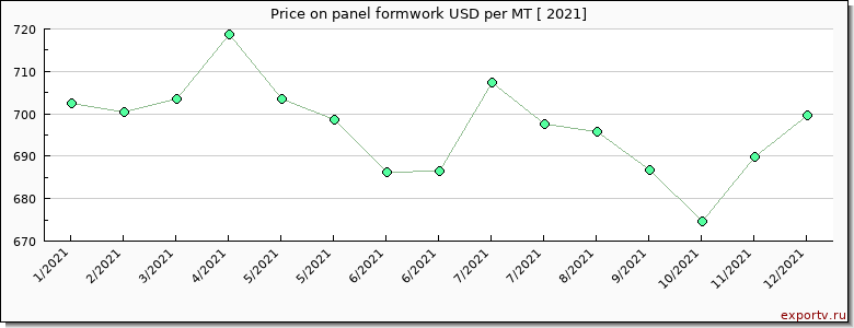 panel formwork price per year