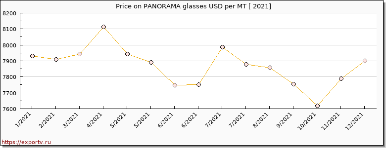 PANORAMA glasses price per year
