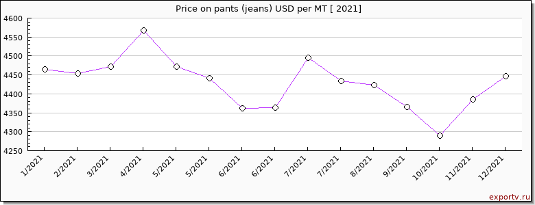 pants (jeans) price per year
