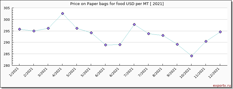 Paper bags for food price per year