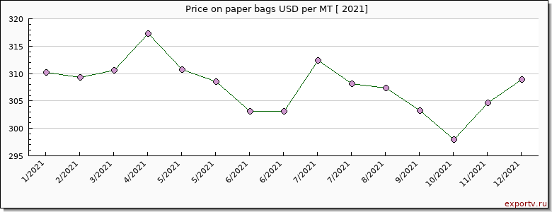 paper bags price per year