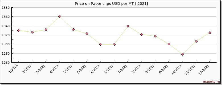 Paper clips price per year