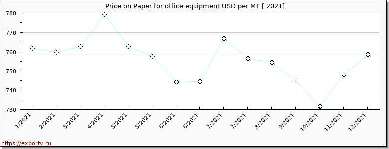 Paper for office equipment price per year