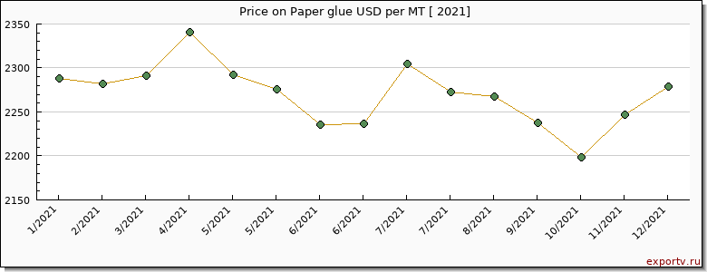 Paper glue price per year