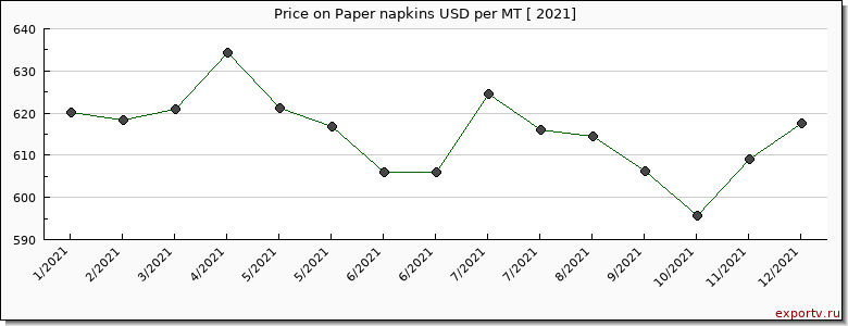 Paper napkins price per year