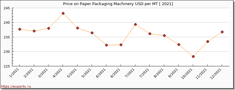 Paper Packaging Machinery price per year