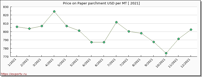 Paper parchment price per year