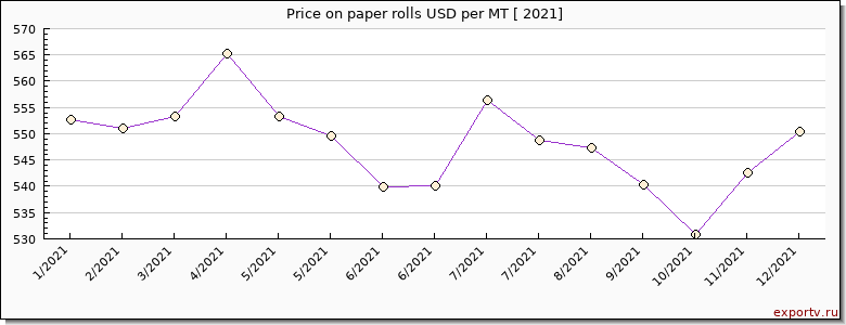 paper rolls price per year